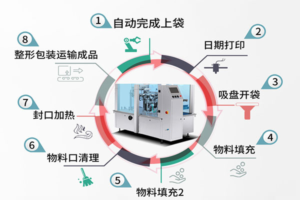 给袋式自动污视频成人的工作流程