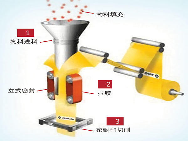 薄膜制袋立式自动污视频成人工作原理